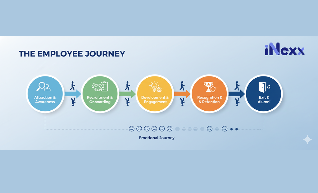 5 giai đoạn trong hành trình nhân viên mà doanh nghiệp cần hiểu rõ