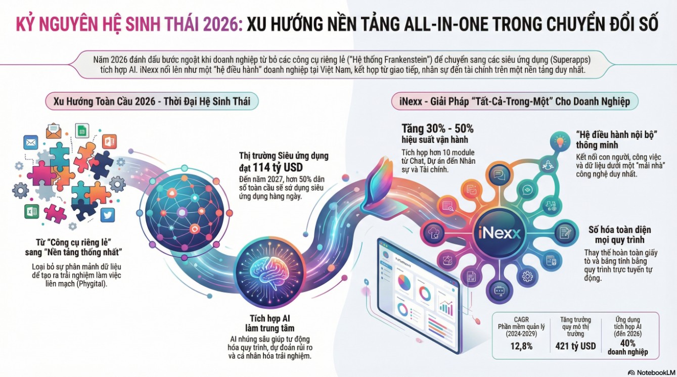 Xu hướng nền tảng cộng tác và điều hành all in one