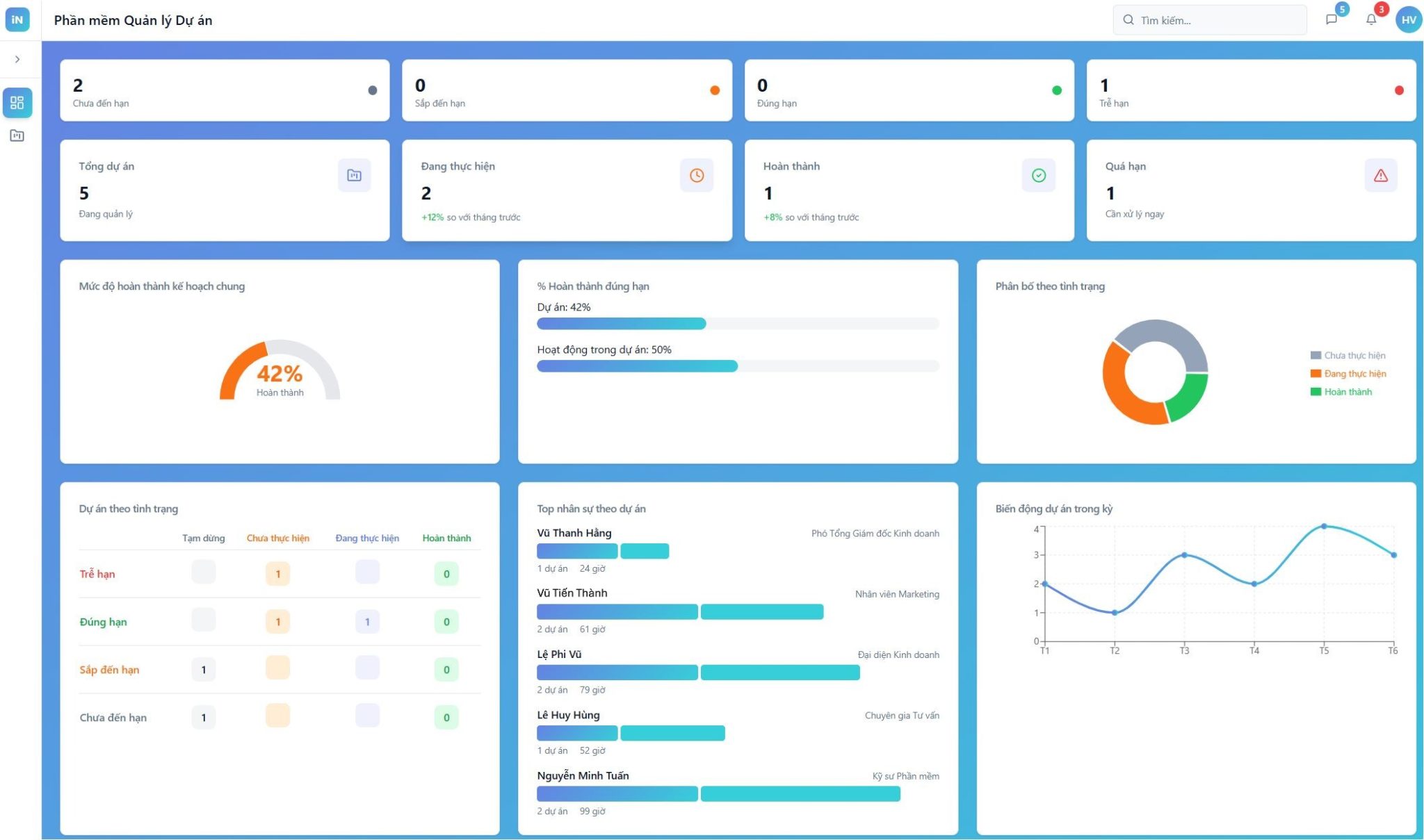 PM Dashboard